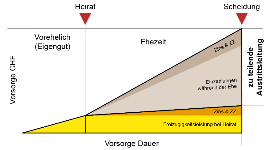 Als erstes sind die zwei zu teilenden Austrittsleistungen zum Scheidungszeitpunkt zu berechnen. Im zweiten Schritt ist die Hälfte der Differenz zu transferieren um so die hälftige Ausgleichung zu erreichen.